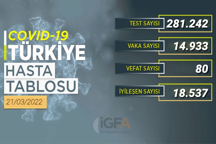 Son 24 saatte 14 bin 933 yeni vaka