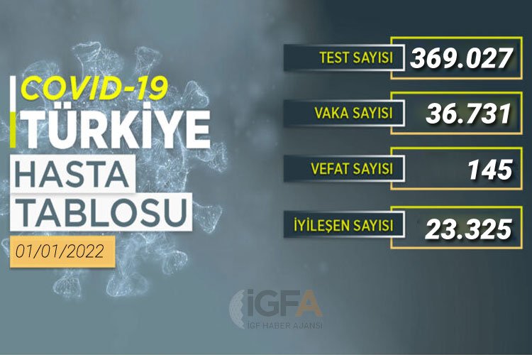 Son 24 saatte 36 bin 731 yeni vaka