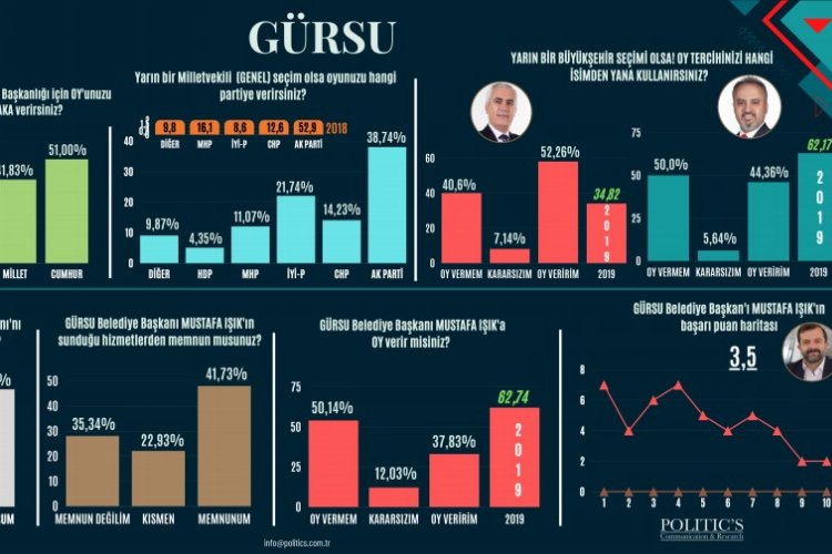 Bursa Gürsu'da 'Bugün seçim olsa' anketinde hangi parti önde?