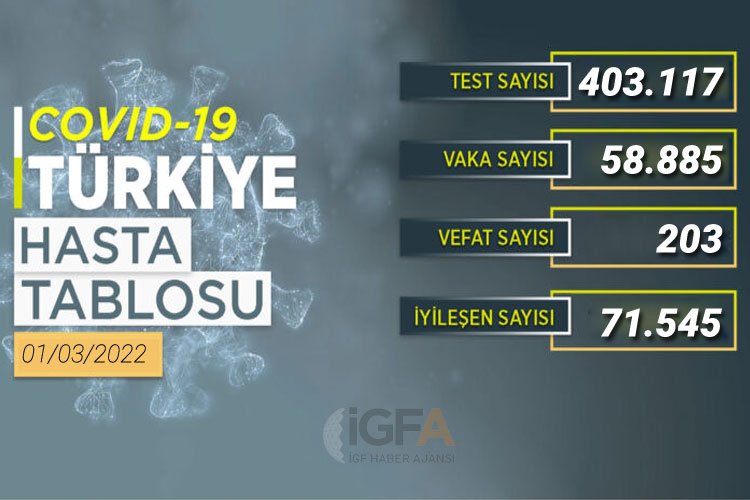 Son 24 saatte 59 bin 885 yeni vaka